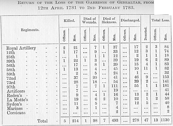 losses during the siege