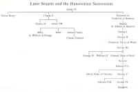 Later Stuarts and the Hanoverian Succession