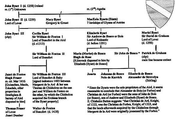 Byset chart