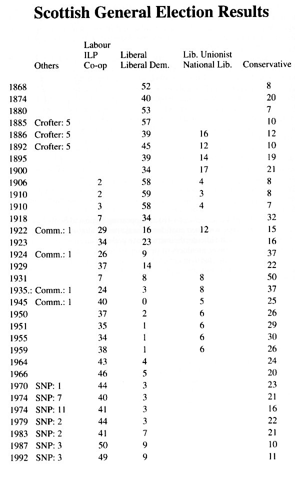 Scottish General Election Results