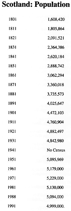 Scotland: Population