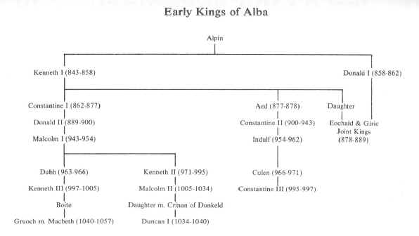 Early Kings of Alba